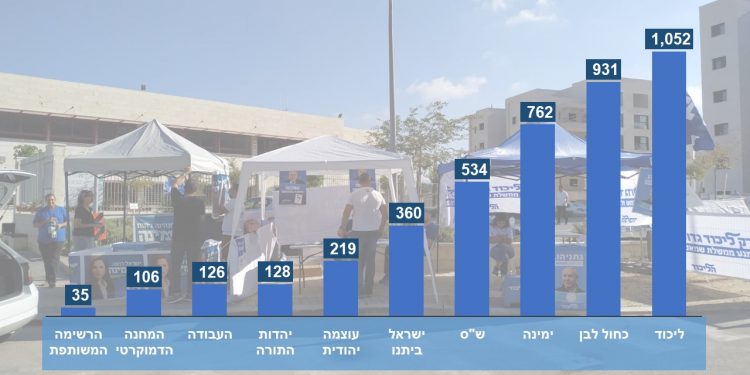 תוצאות הבחירות בחריש