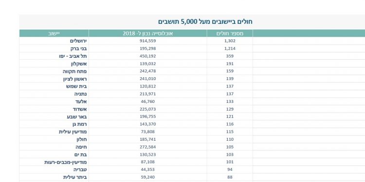 משרד הבריאות מעדכן: ארבעה חולי קורונה בחריש