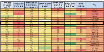 קורונה בחריש 11.7
