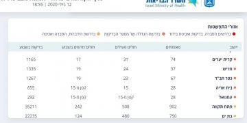 קורונה בחריש 12.7