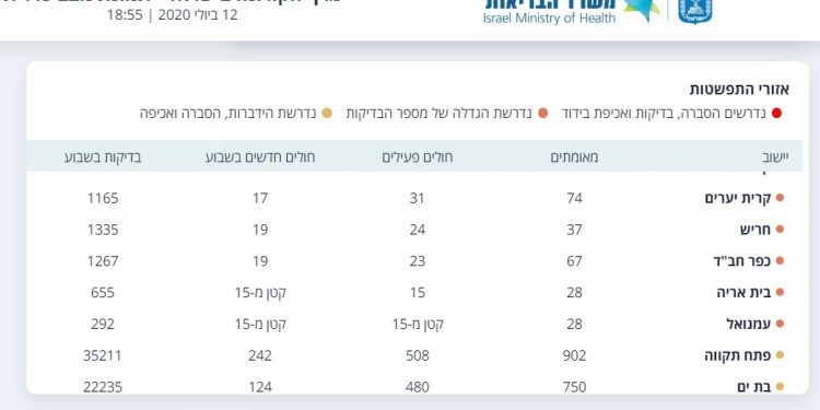 קורונה בחריש 12.7