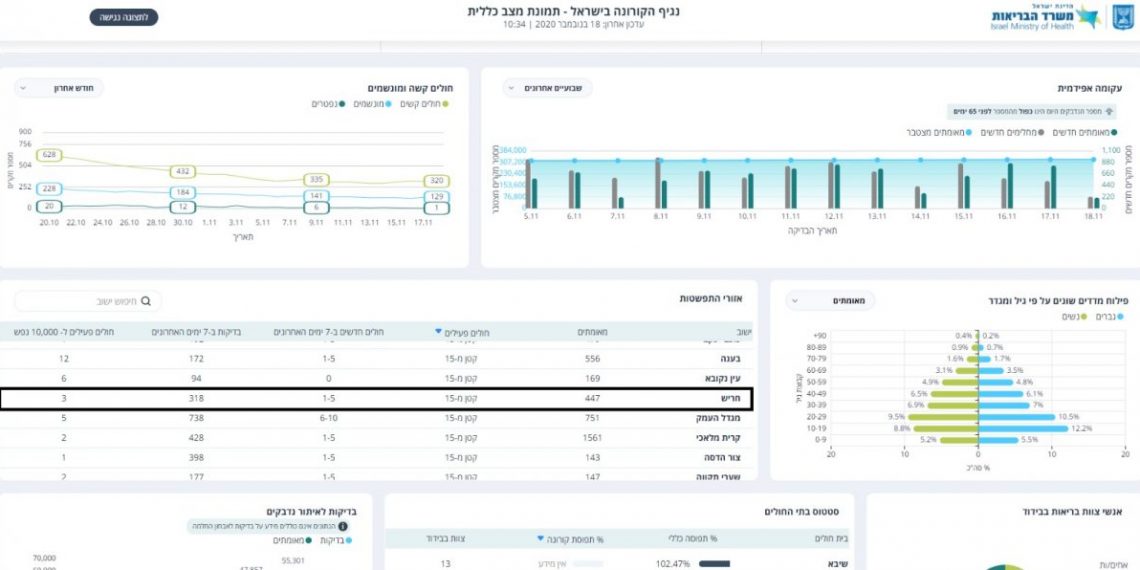 קורונה בחריש נובמבר 2020