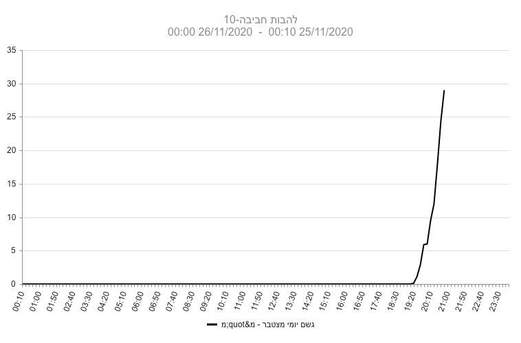 מדידת כמות הגשם המצטבר בתחנת להבות חביבה 25.11.20