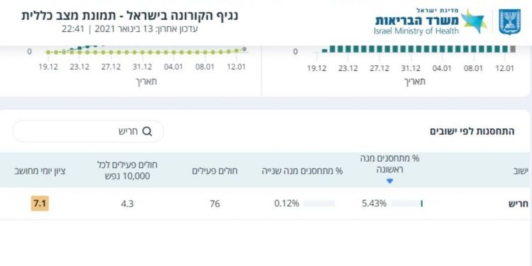 עדכון קורונה בחריש: 76 חולי קורונה, אחוז מתחסנים נמוך