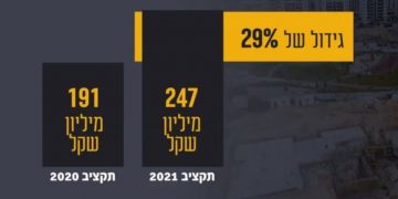 תקציב 2021 של עיריית חריש אושר במועצה