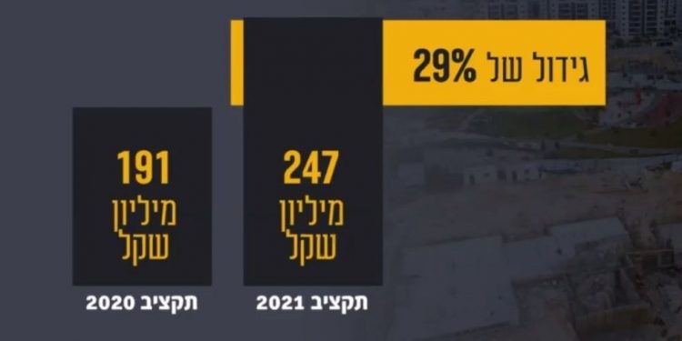תקציב 2021 של עיריית חריש אושר במועצה